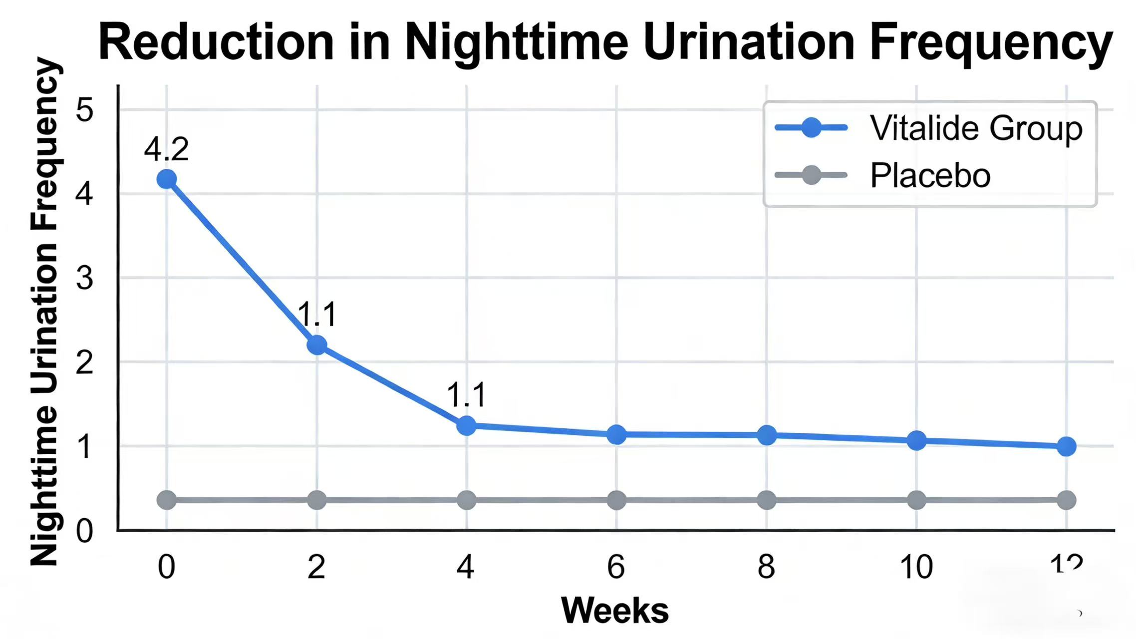 活力得® 臨床數據對比圖表